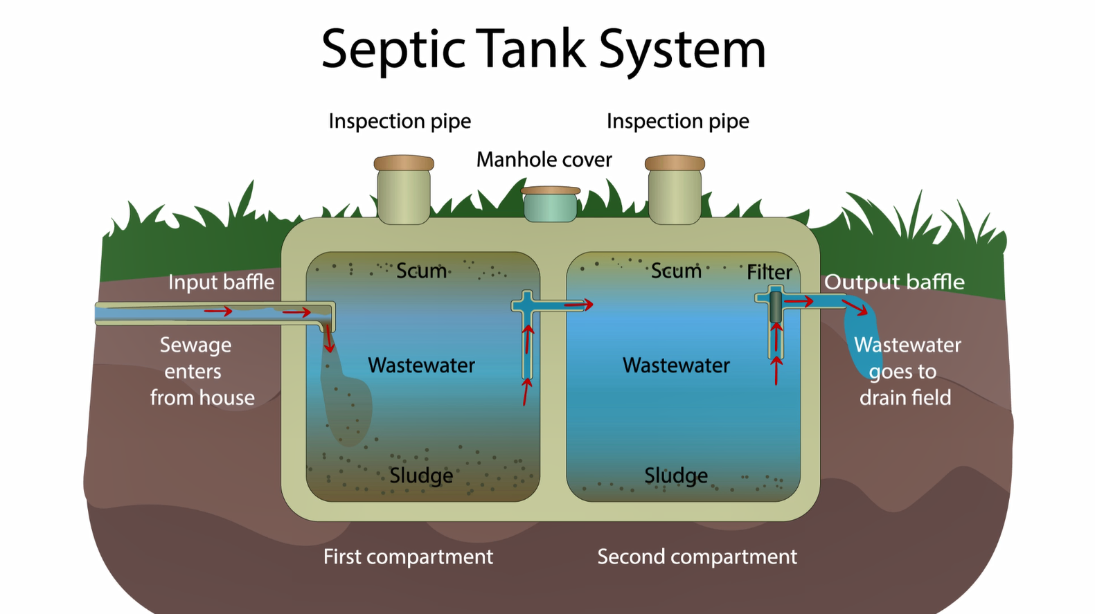 Septic Installations - Advantage Contracting